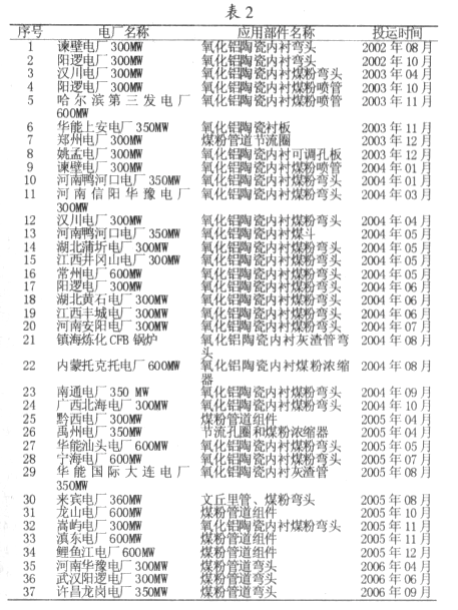 國內(nèi)主要部分電廠應用狀況