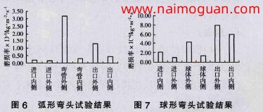 圖6 弧形彎頭實(shí)驗(yàn)結(jié)果，圖7 球形彎頭實(shí)驗(yàn)結(jié)果