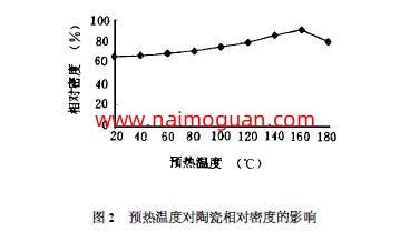 圖2 預(yù)熱溫度對(duì)陶瓷相對(duì)密度的影響